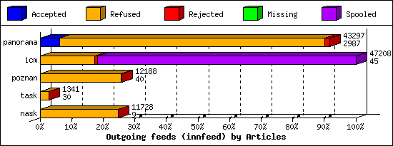 Outgoing feeds (innfeed) by Articles