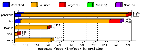 Outgoing feeds (innfeed) by Articles