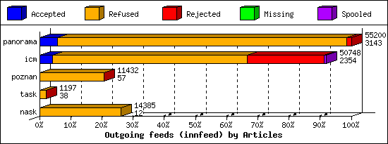 Outgoing feeds (innfeed) by Articles