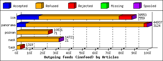 Outgoing feeds (innfeed) by Articles