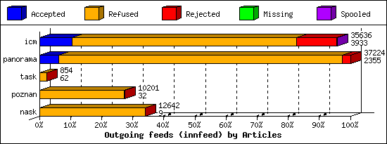 Outgoing feeds (innfeed) by Articles