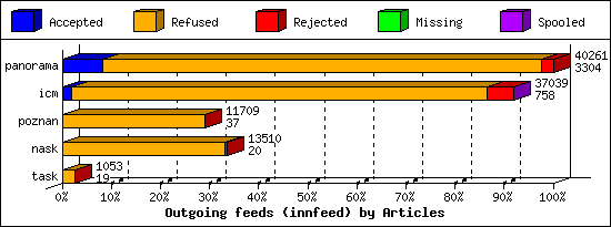 Outgoing feeds (innfeed) by Articles