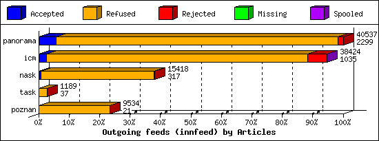 Outgoing feeds (innfeed) by Articles