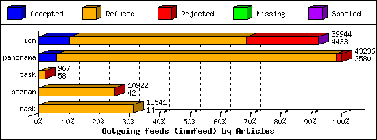 Outgoing feeds (innfeed) by Articles