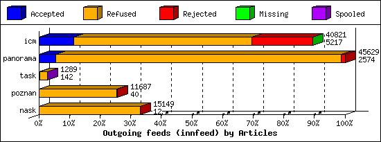 Outgoing feeds (innfeed) by Articles