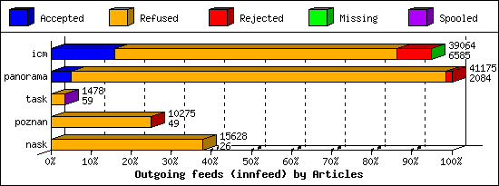 Outgoing feeds (innfeed) by Articles