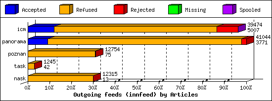 Outgoing feeds (innfeed) by Articles