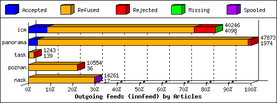 Outgoing feeds (innfeed) by Articles