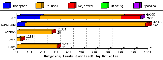 Outgoing feeds (innfeed) by Articles