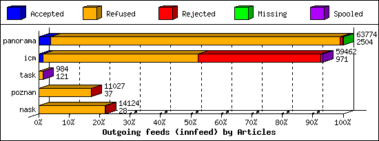 Outgoing feeds (innfeed) by Articles