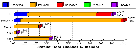 Outgoing feeds (innfeed) by Articles