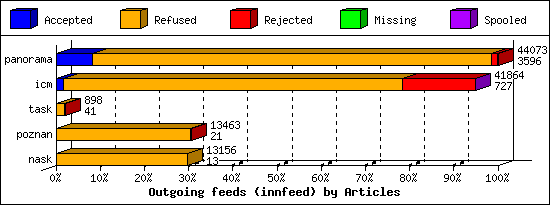 Outgoing feeds (innfeed) by Articles