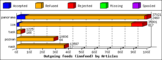 Outgoing feeds (innfeed) by Articles