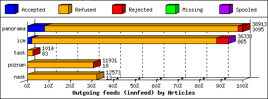 Outgoing feeds (innfeed) by Articles