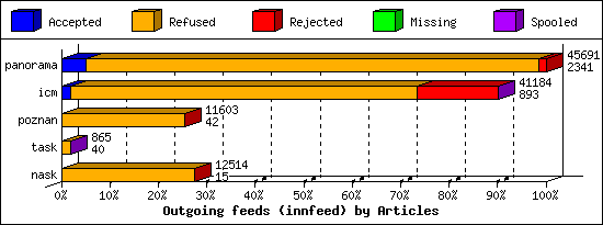 Outgoing feeds (innfeed) by Articles