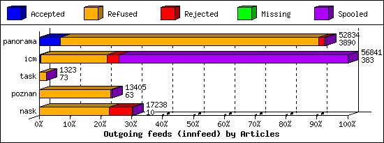 Outgoing feeds (innfeed) by Articles