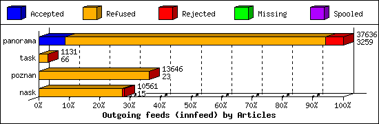 Outgoing feeds (innfeed) by Articles