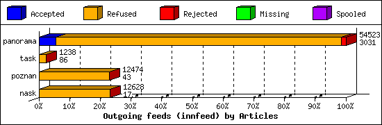 Outgoing feeds (innfeed) by Articles