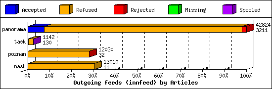 Outgoing feeds (innfeed) by Articles