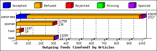 Outgoing feeds (innfeed) by Articles