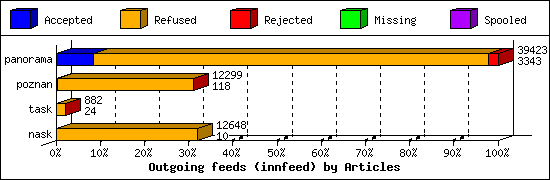 Outgoing feeds (innfeed) by Articles