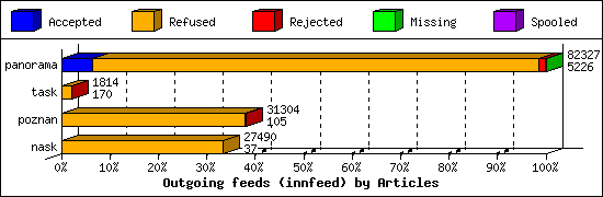 Outgoing feeds (innfeed) by Articles