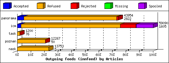 Outgoing feeds (innfeed) by Articles