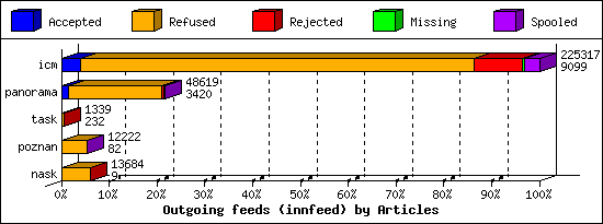 Outgoing feeds (innfeed) by Articles