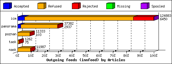 Outgoing feeds (innfeed) by Articles