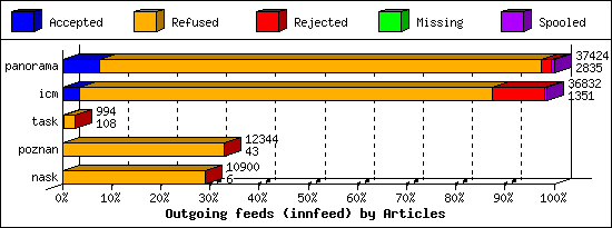 Outgoing feeds (innfeed) by Articles