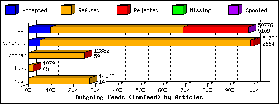Outgoing feeds (innfeed) by Articles