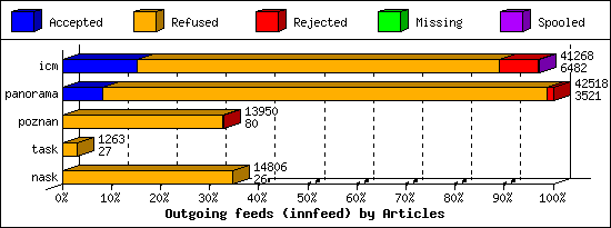 Outgoing feeds (innfeed) by Articles