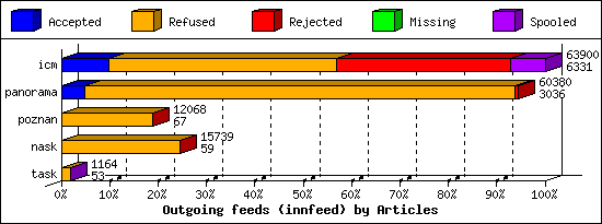 Outgoing feeds (innfeed) by Articles