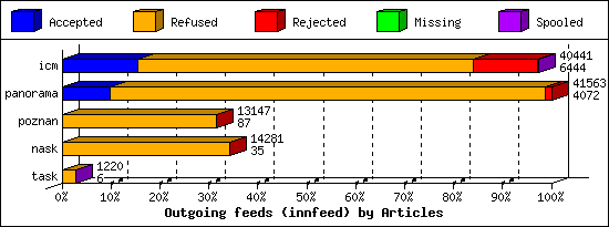 Outgoing feeds (innfeed) by Articles