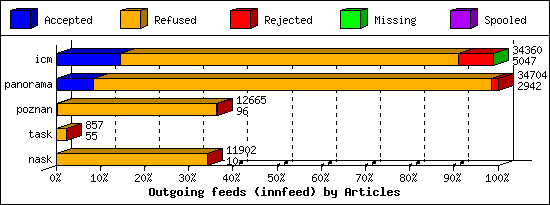 Outgoing feeds (innfeed) by Articles