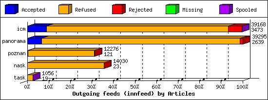 Outgoing feeds (innfeed) by Articles
