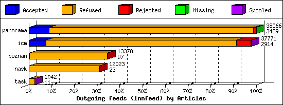 Outgoing feeds (innfeed) by Articles