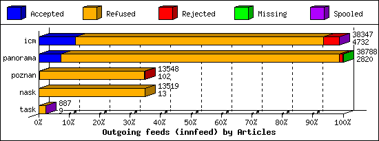 Outgoing feeds (innfeed) by Articles