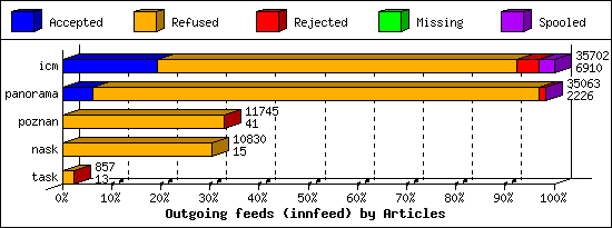 Outgoing feeds (innfeed) by Articles