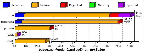 Outgoing feeds (innfeed) by Articles