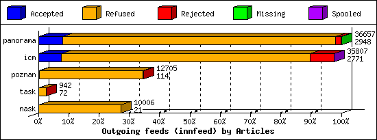 Outgoing feeds (innfeed) by Articles