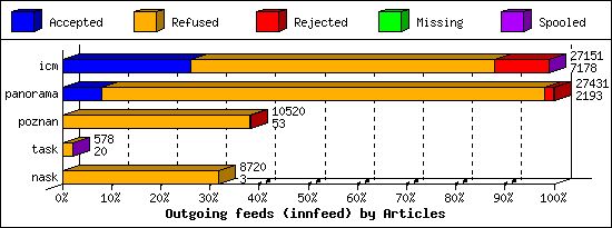 Outgoing feeds (innfeed) by Articles