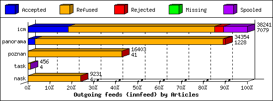 Outgoing feeds (innfeed) by Articles