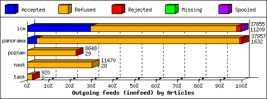 Outgoing feeds (innfeed) by Articles