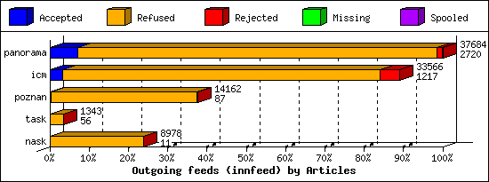 Outgoing feeds (innfeed) by Articles