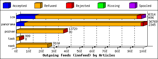 Outgoing feeds (innfeed) by Articles