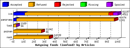 Outgoing feeds (innfeed) by Articles