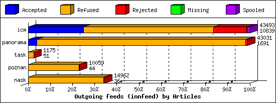 Outgoing feeds (innfeed) by Articles