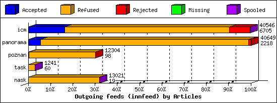 Outgoing feeds (innfeed) by Articles