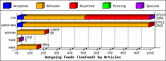 Outgoing feeds (innfeed) by Articles